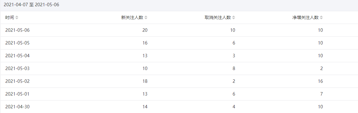 今年重点操作公众号站群项目-鱼梓小栈