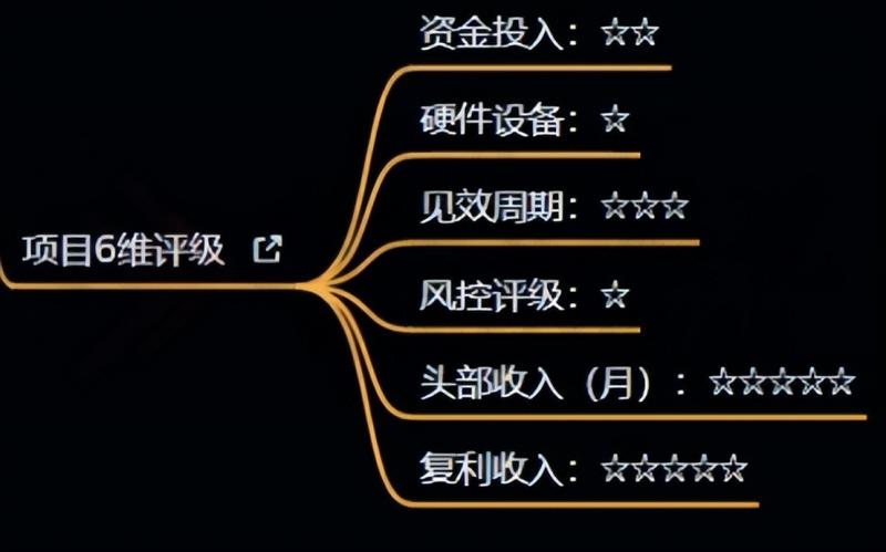 十万个富翁修炼宝典之4.一个大学生操作这个项目，一个月能搞一万-鱼梓小栈